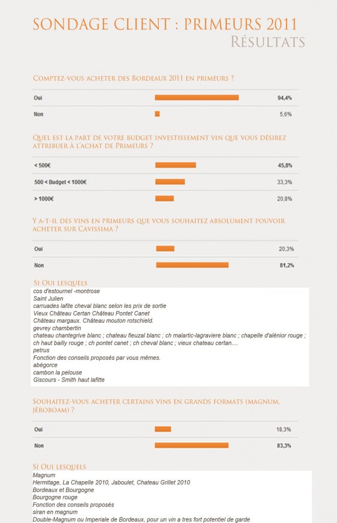 résultats du sondage Bordeaux Primeurs 2011