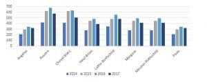 graphique faisant apparaître 8 châteaux et leur évolution tarifaire sur la période 2014-2017