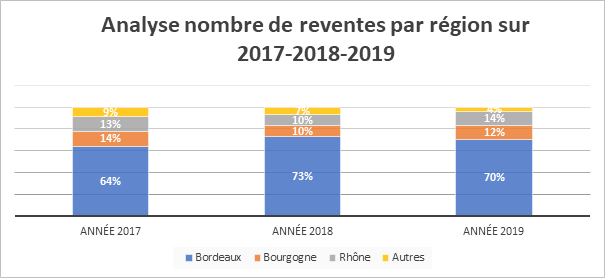 Analyse du nombre de reventes de vins par région sur 2017/2018/2019