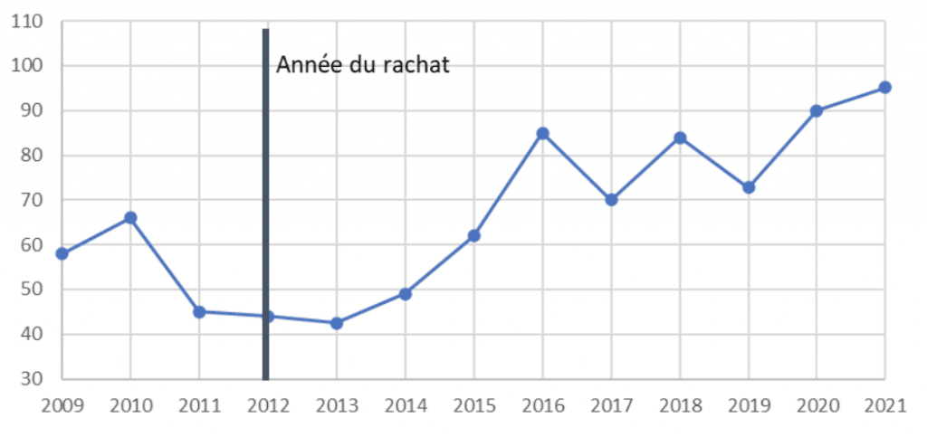 Graphique : Évolution des prix de sortie de Château Calon Ségur